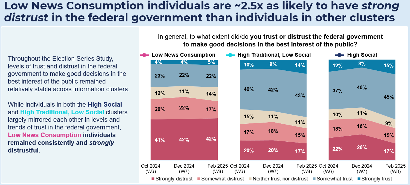 Low News Consumption individuals are ~2.5x as likely to have strong distrust in the federal government than individuals in other cluster