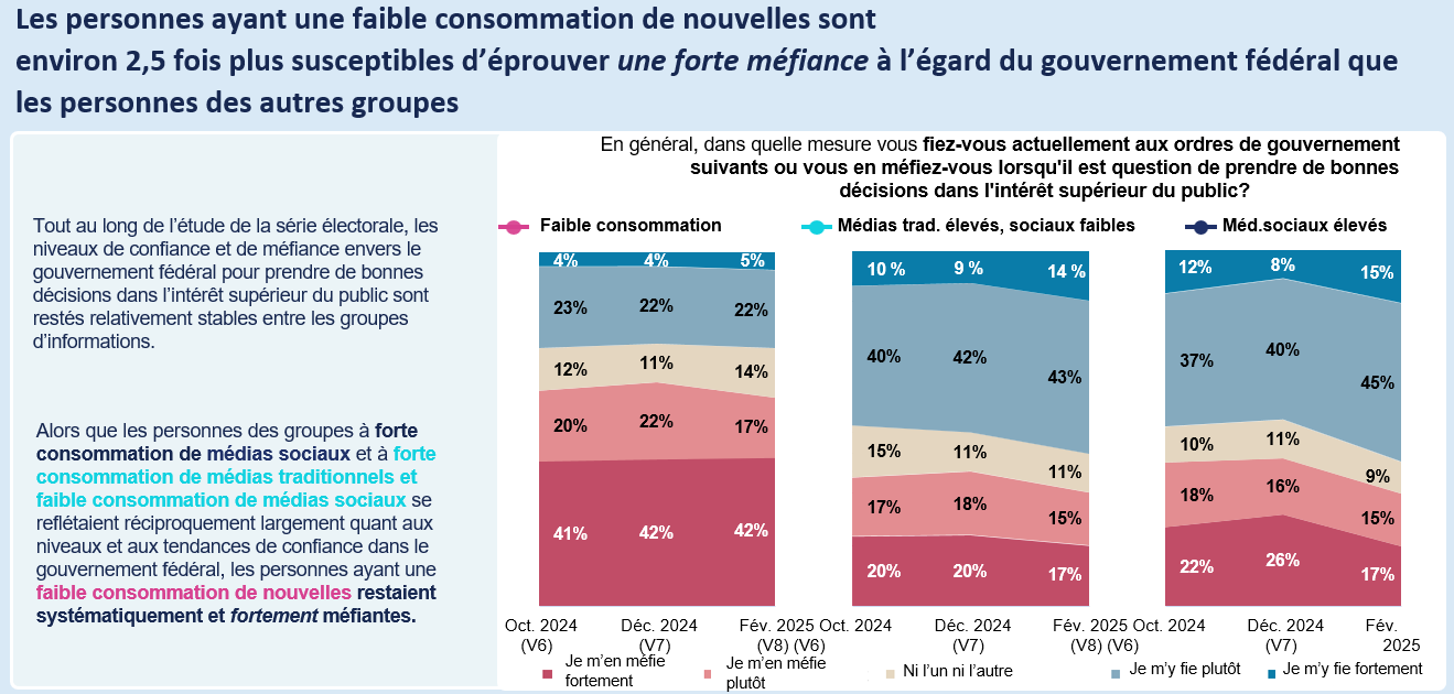 Les personnes ayant une faible consommation de nouvelles sont environ 2,5 fois plus susceptibles d’éprouver une forte méfiance à l’égard du gouvernement fédéral que les personnes des autres groupes