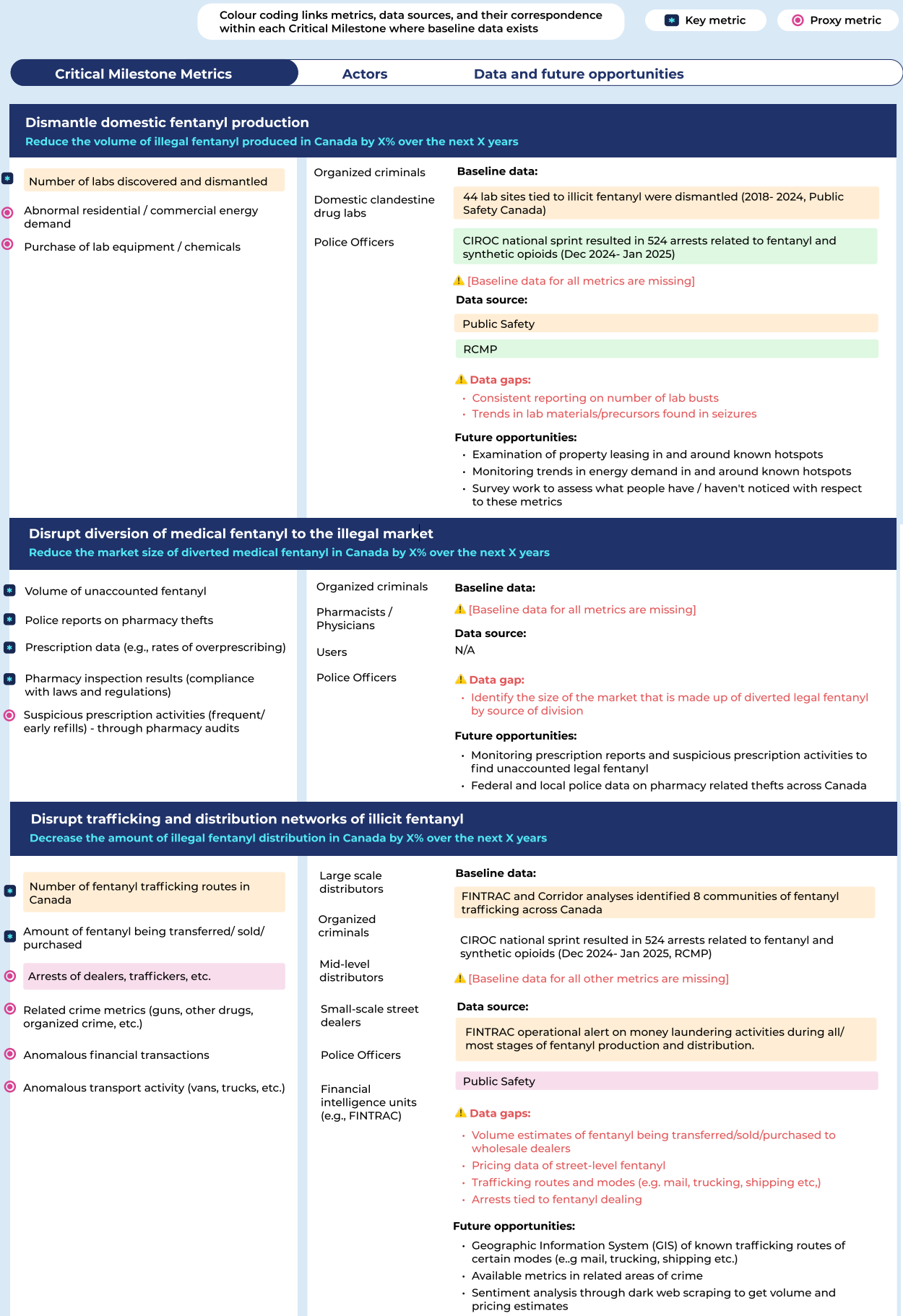 Dismantle domestic fentanyl production; Disrupt diversion of medical fentanyl to the illegal market; Disrupt trafficking and distribution networks of illicit fentanyl