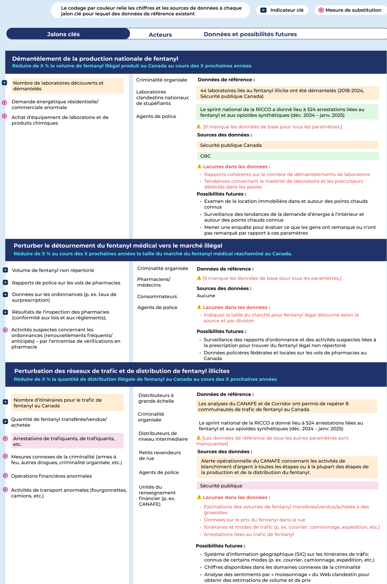 Démantèlement de la production nationale de fentanyl; Perturber le détournement du fentanyl médical vers le marché illégal; Perturbation des réseaux de trafic et de distribution de fentanyl illicites
