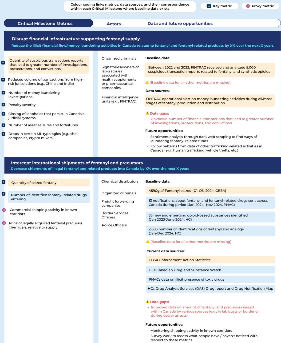 Disrupt financial infrastructure supporting fentanyl supply; Intercept international shipments of fentanyl and precursors