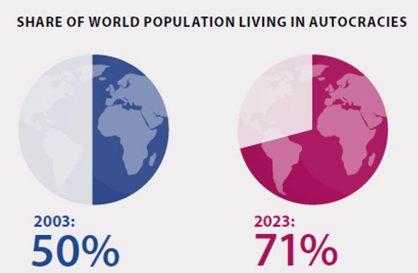 Share of world population living in autocracies: 2003 - 50%; 2023 - 71%