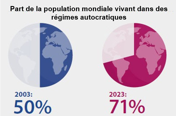 Part de la population mondiale vivant dans des régimes autocratiques: 2003 - 50 %; 2023 - 71 %