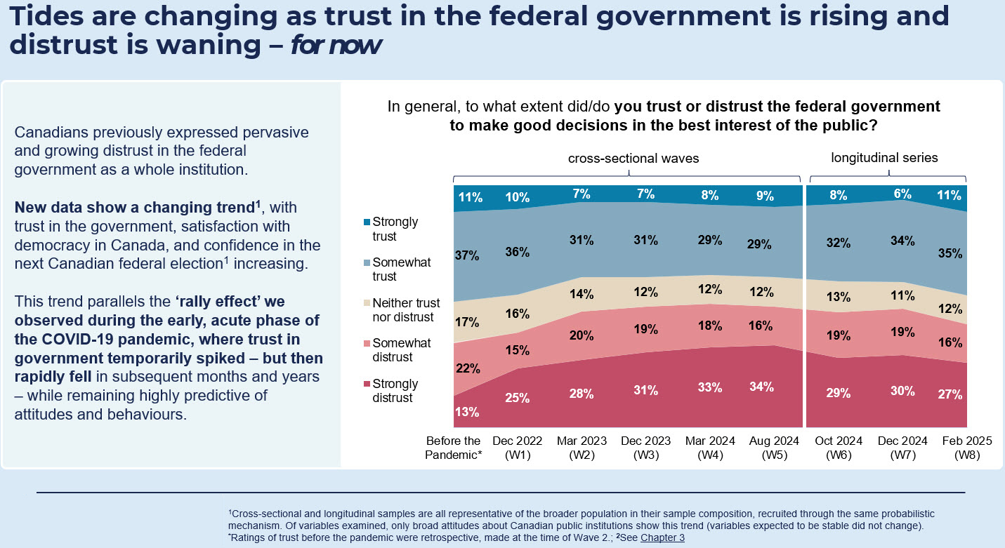 Tides are changing as trust in the federal government is rising and distrust is waning – for now
