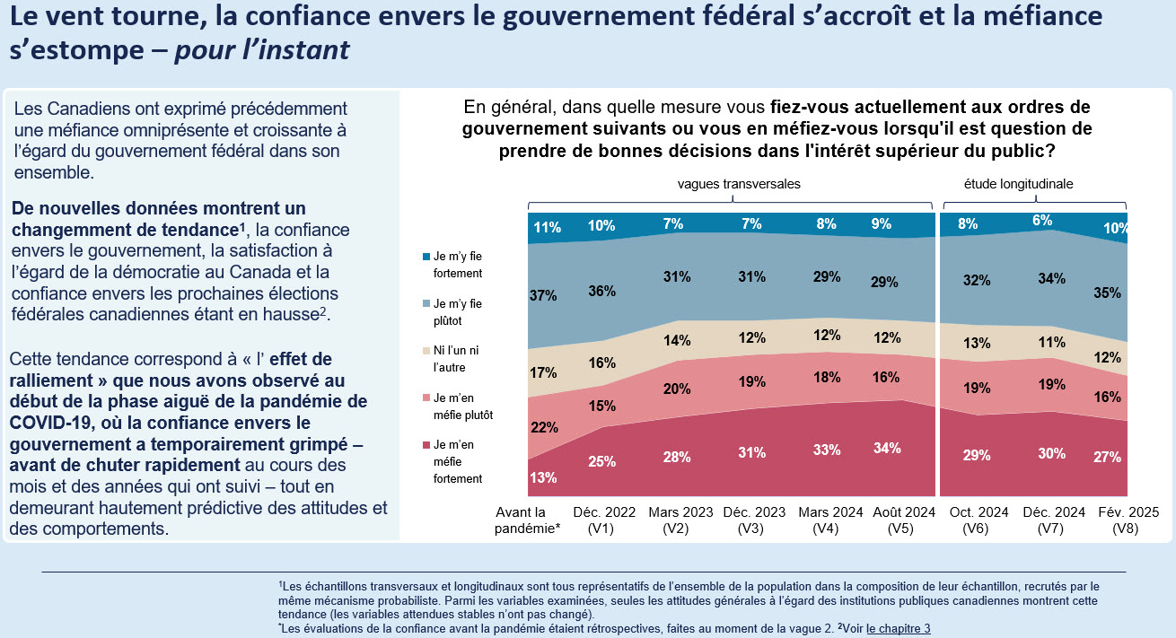 Le vent tourne, la confiance envers le gouvernement fédéral s’accroît et la méfiance s’estompe – pour l’instant
