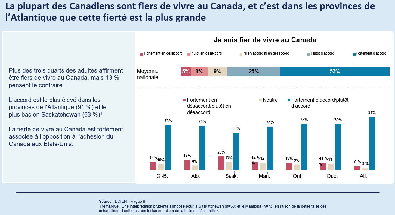 La plupart des Canadiens sont fiers de vivre au Canada, et c’est dans les provinces de l’Atlantique que cette fierté est la plus grande