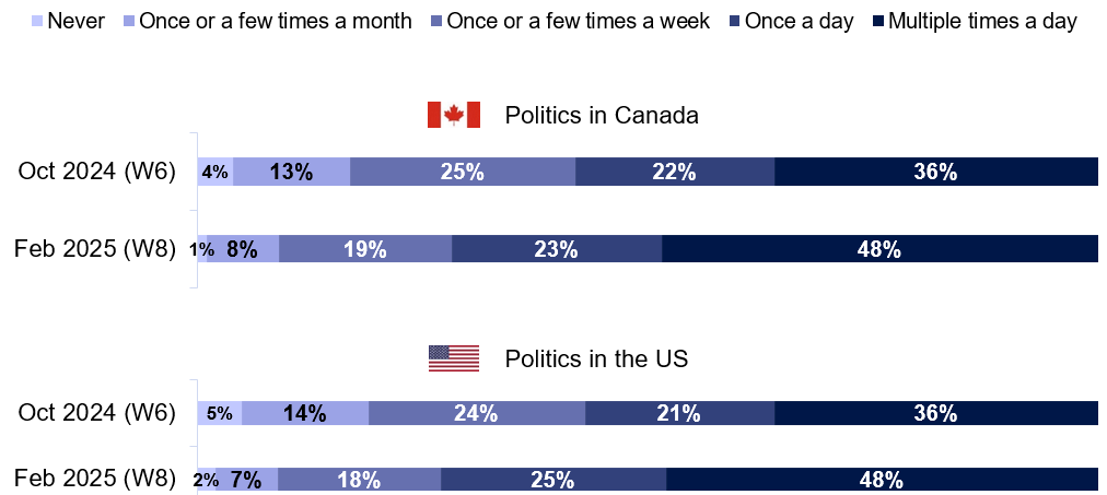 In the past month, how often have you consumed news related to each of the following?
