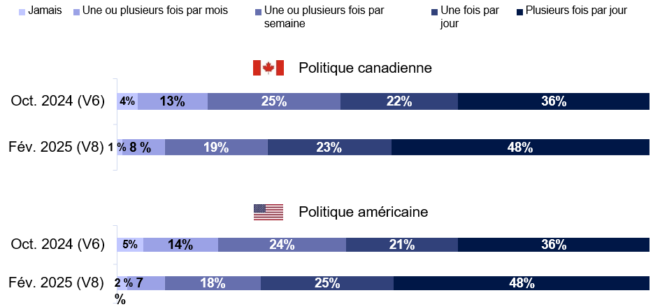 Fréquence de consomation des informations sur chacun des sujets suivants au cours du dernier mois