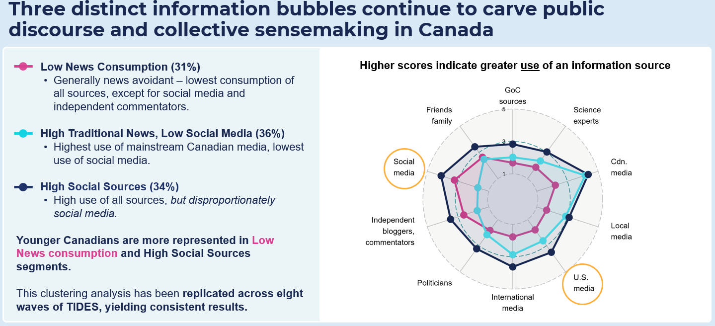 Three distinct information bubbles continue to carve public discourse and collective sensemaking in Canada