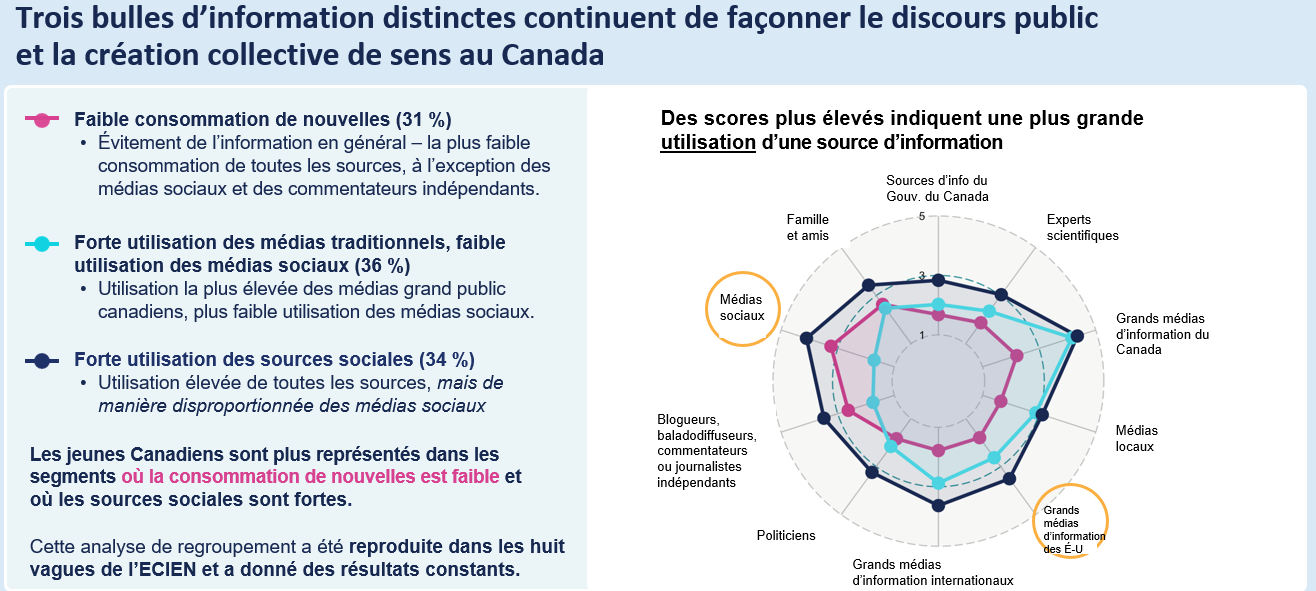 Trois bulles d’information distinctes continuent de façonner le discours public et la création collective de sens au Canada

