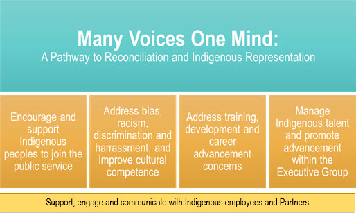 Many Voices One Mind : A Pathway to Reconciliation