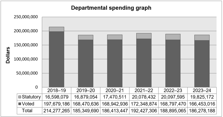 Departmental spending 2018–19 to 2023–24