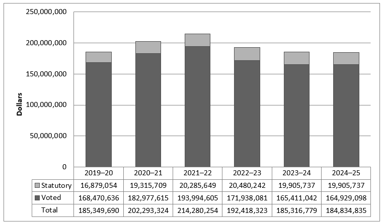 Departmental spending graph