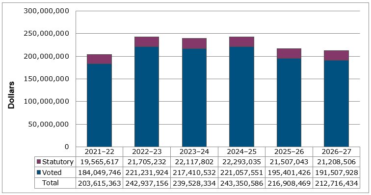 Departmental spending graph