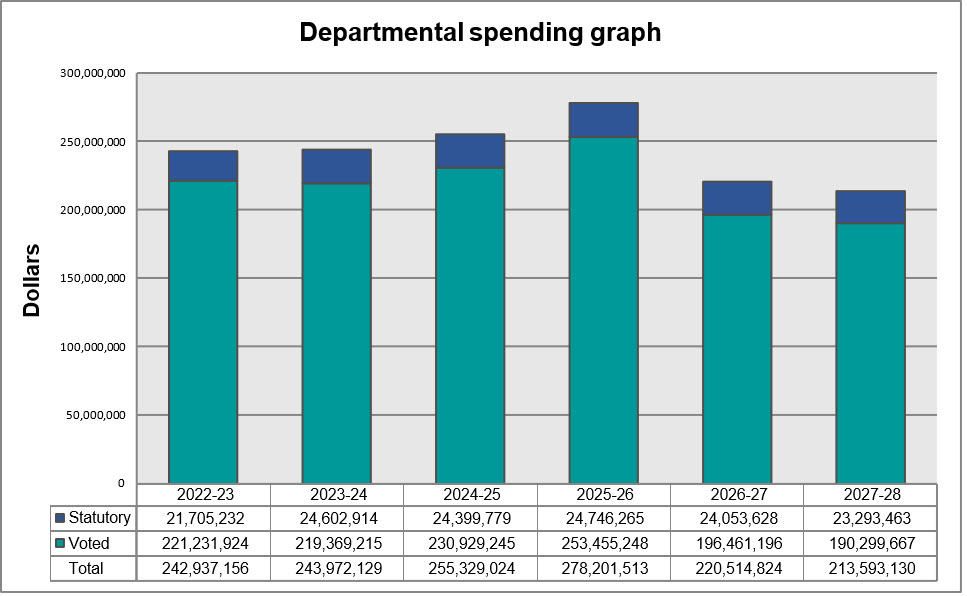 Departmental spending grap