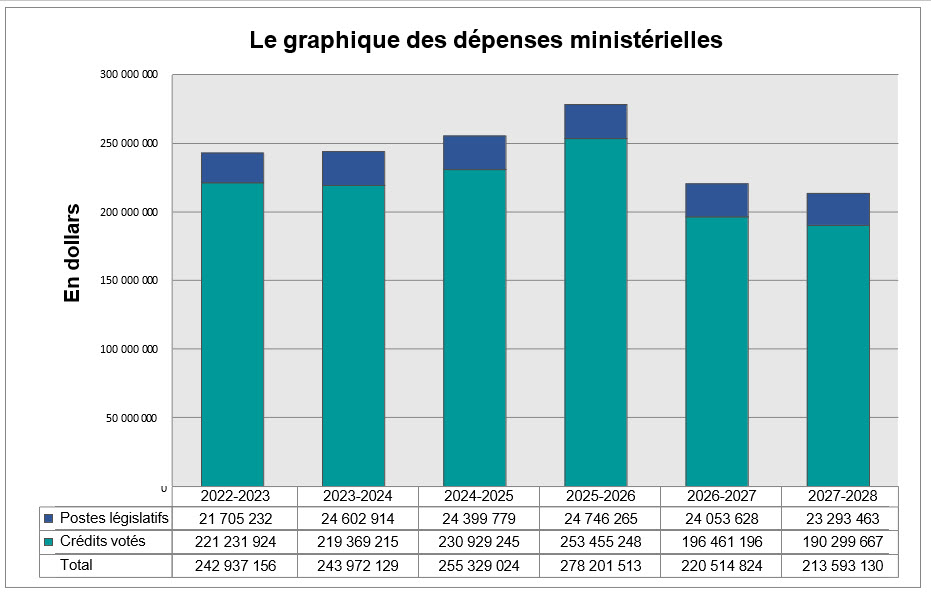 Le graphique des dépenses ministérielles
