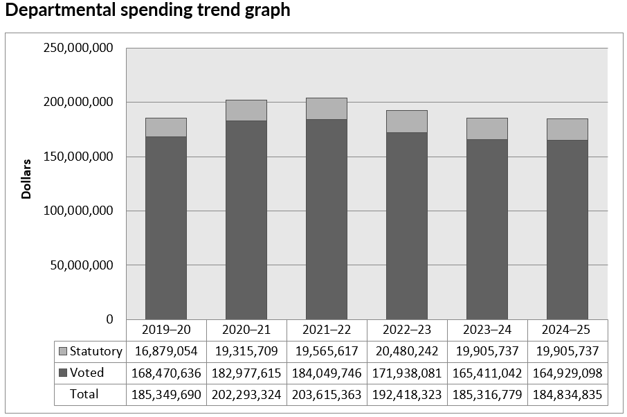 Spending 2019–20 to 2024–25