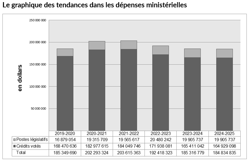 Dépenses de 2019-2020 à 2024-2025