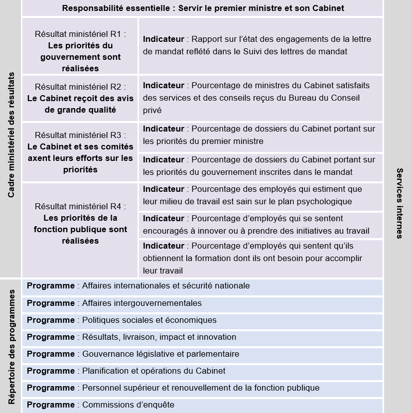 Cadre ministériel des résultats et le Répertoire des programmes officiels de 2021-2022
