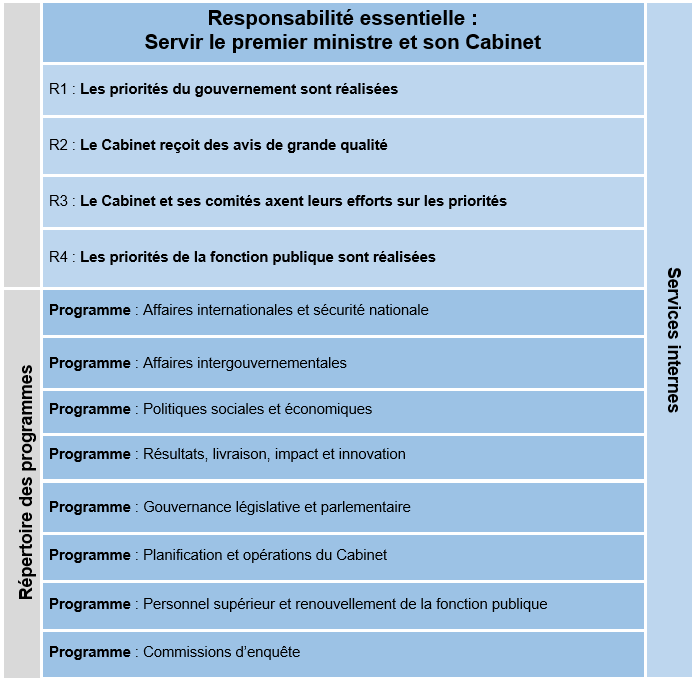 Cadre ministériel des résultats et le Répertoire des programmes officiels du BCP pour 2020-2021
