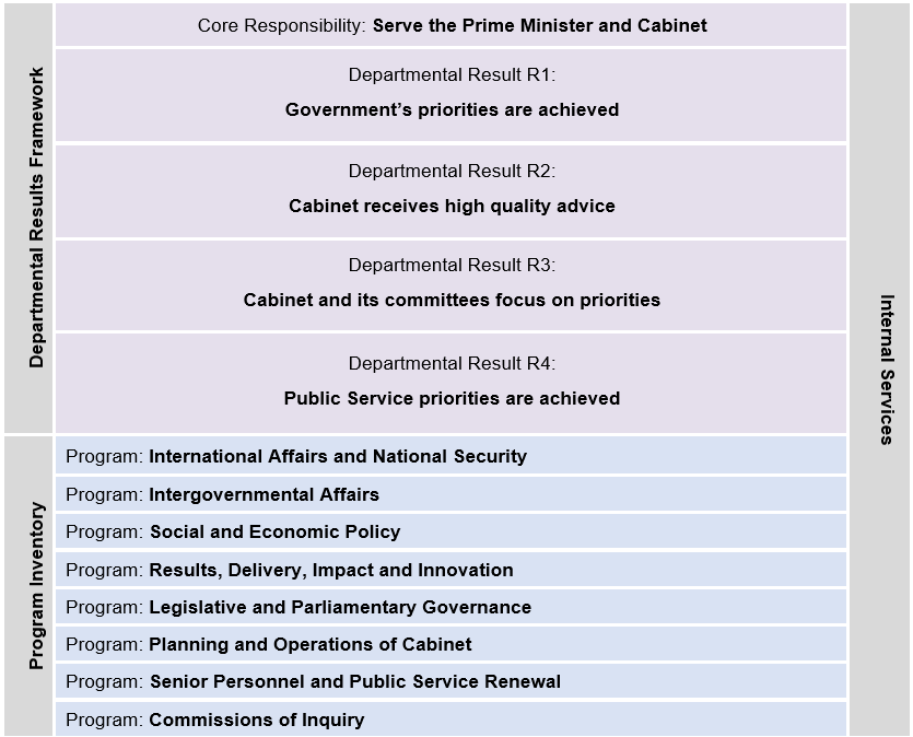 Departmental Results Framework and Program Inventory of record for 2022–23 