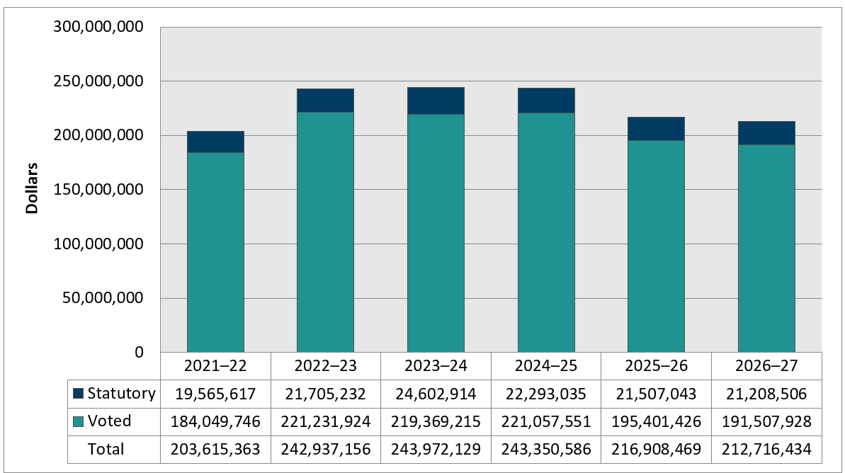 Graph 1: Approved funding (statutory and voted) over a six-year period. Text version below: