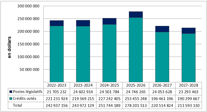 Graphique 1. Text version below: