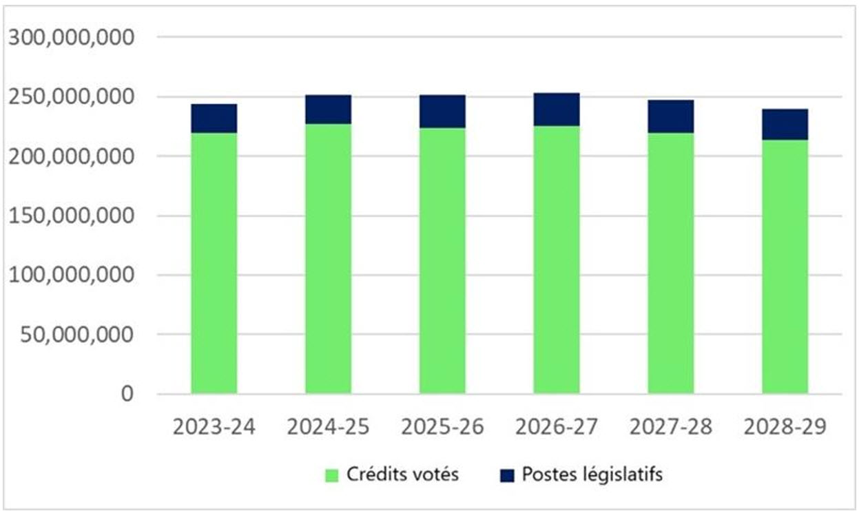 Graphique 1 : Financement approuvé (législatif et voté) pour une période de six exercices