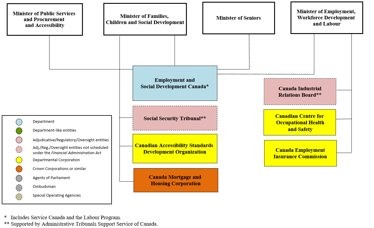 Employment and Social Development portfolio