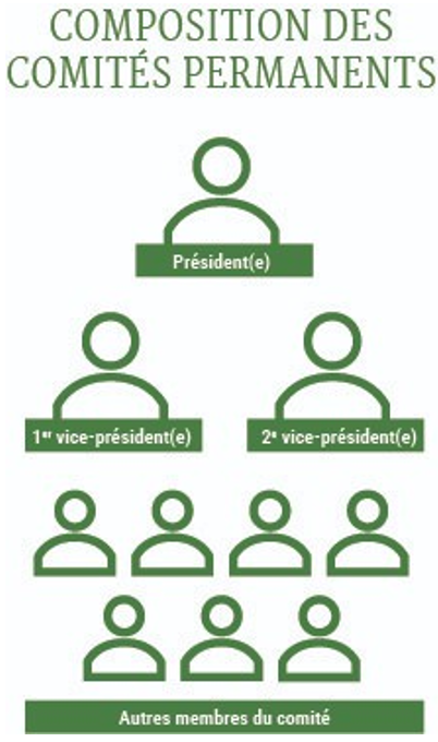 Composition des comités permanents