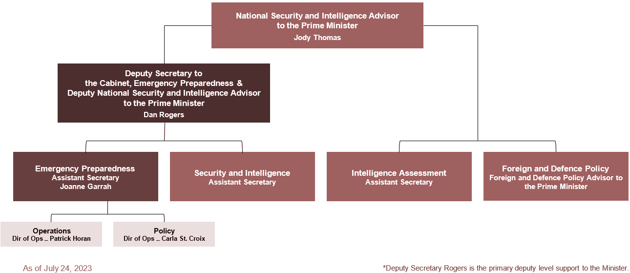 Where we fit within PCO & the NSIA Branch