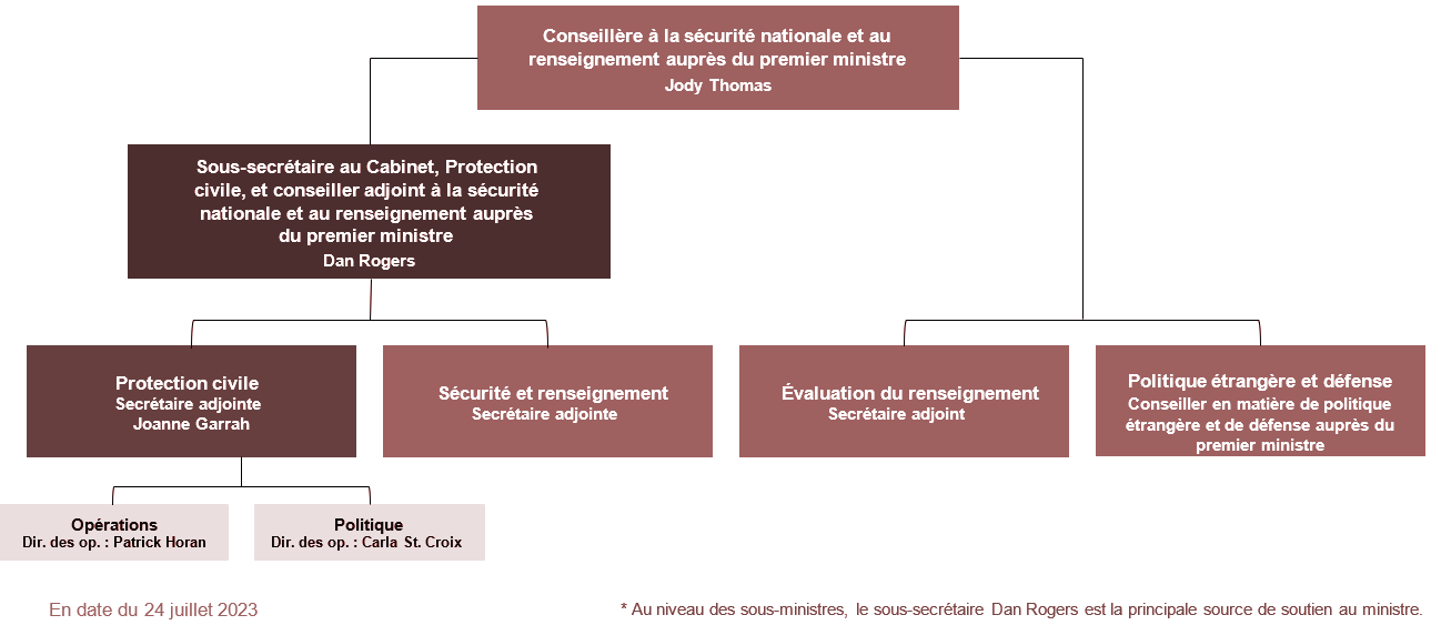 Notre position dans le BCP et la direction générale de la CSNR