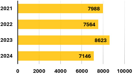 Opioid-related deaths - 2021: 7988; 2022: 7564; 2023: 8623; 2024: 7146