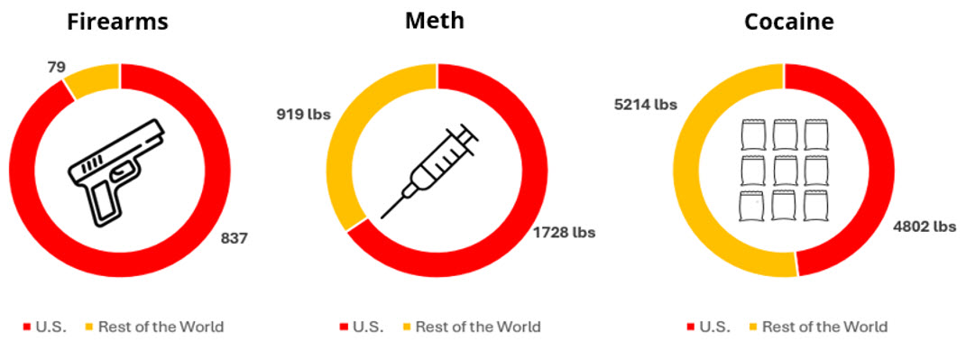 Firearms - US=79; Rest of the world=837. Meth - US=1728 lbs; Rest of the world=919 lbs. Cocaine - US=4802 lbs; Rest of the world=5214 lbs