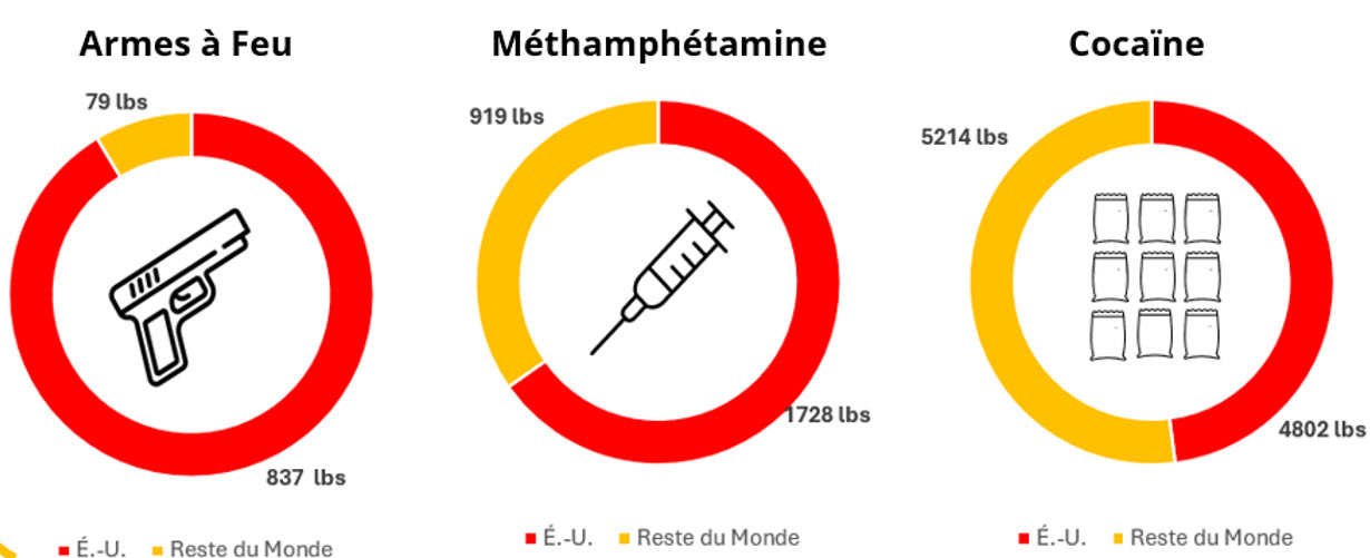 Armes à feu - ÉU=79; Reste du monde=837. Meth - ÉU=1728 lbs; Reste du monde=919 lbs. Cocaïne - ÉU=4802 lbs; Reste du monde=5214 lbs