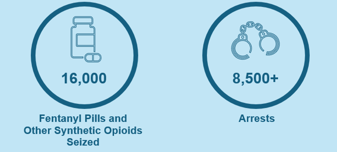 16,000 fentanyl pills and other synthetic opioids seized; 8,500+ arrests