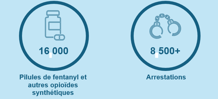 16 000 Pilules de fentanyl et autres opioides synthétiques; 8,500+ arrestations