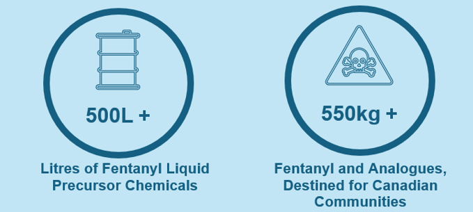 500L+ litres of fentanyl liquid precursor chemicals; 550kg+ fentanyl and analogues, destined for Canadian communities 