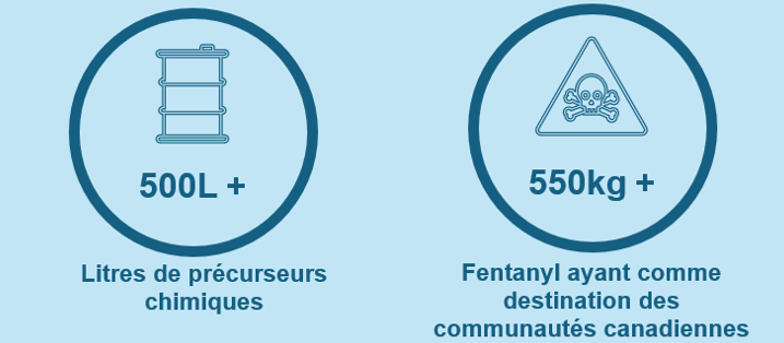 500L+ Litres de précurseurs chimiques; 550kg+ Fentanyl ayant comme destination des communautés canadiennes