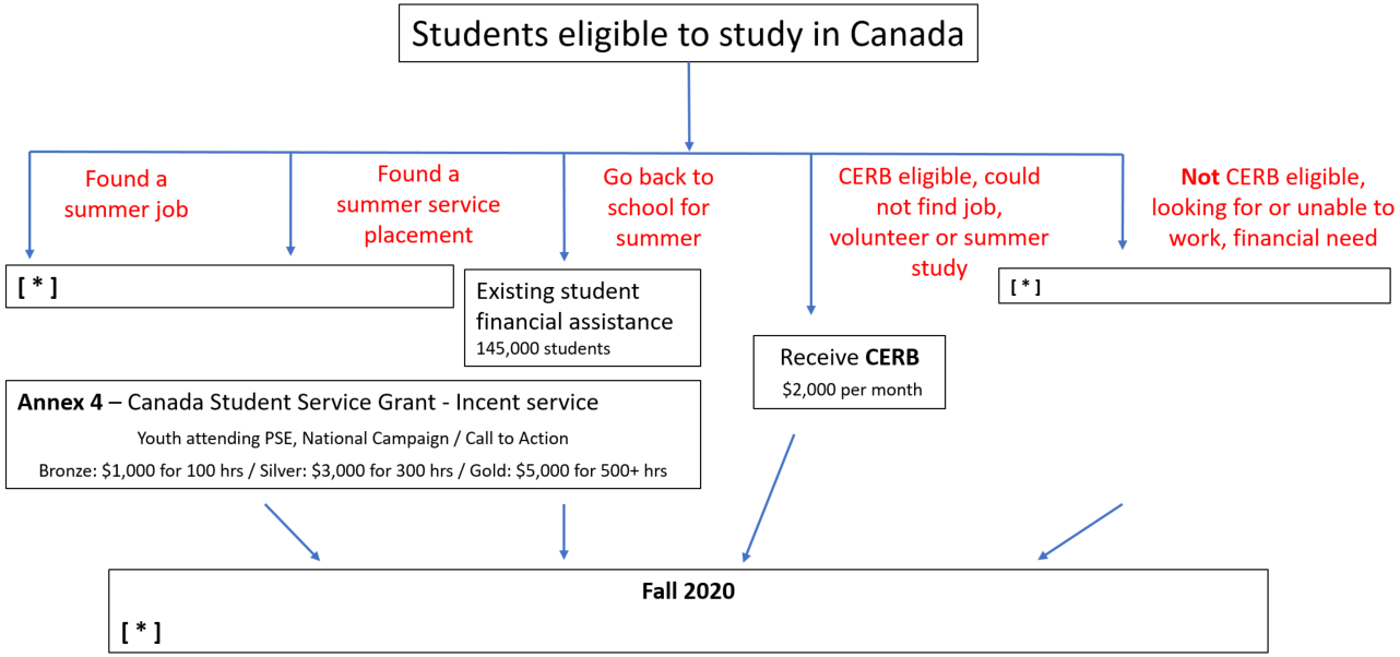 Students eligible to study in Canada