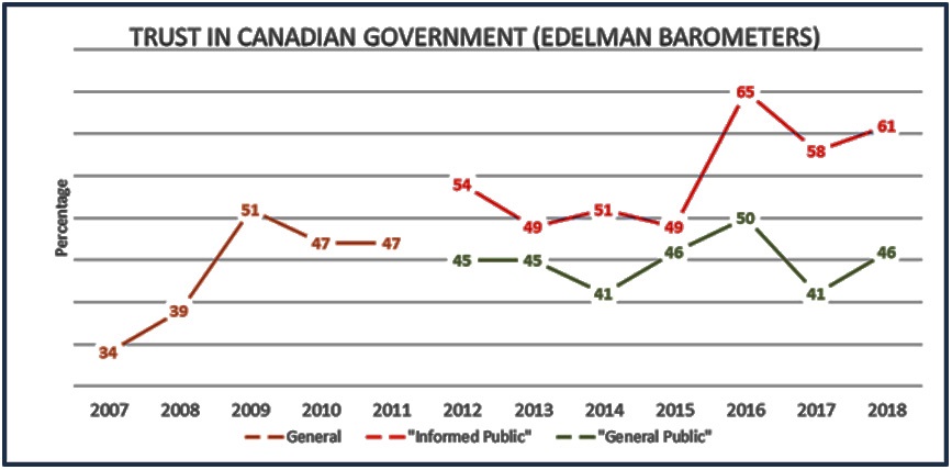 Trust in canadian government (Edelman Barometers)
