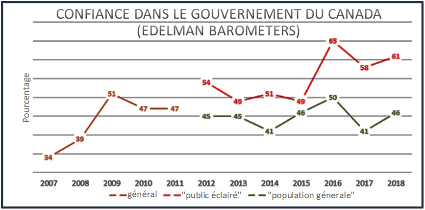 Confiance dans le gouvernement du Canada (Edelman Barometers)
