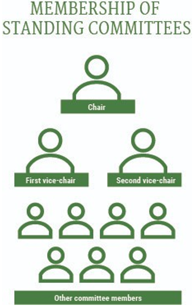 Membership of standing committees