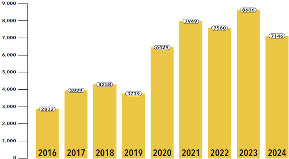 Indicates a rise in apparent opioid toxicity deaths in Canada from 2016 to 2024