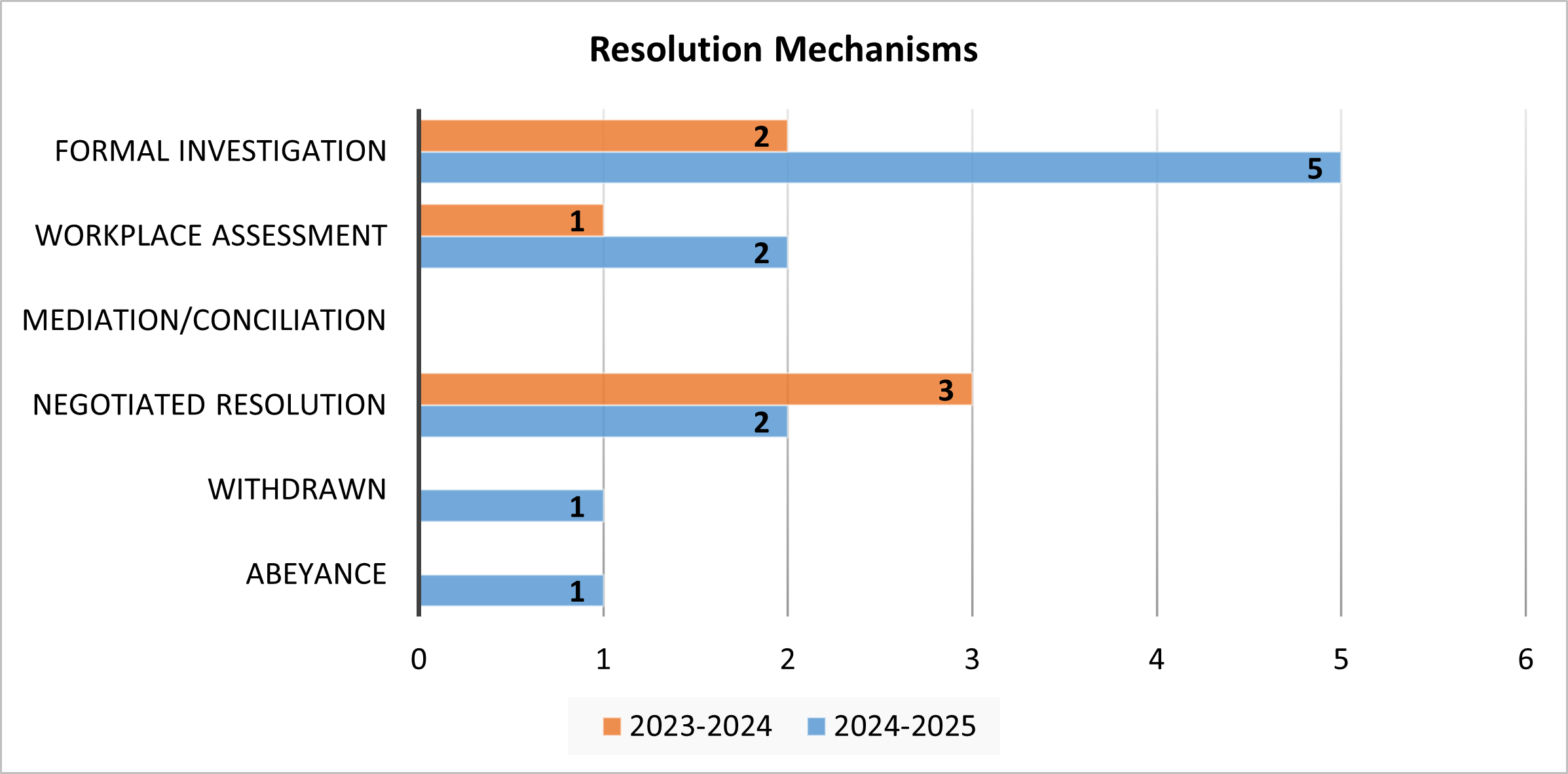 Resolution Mechanisms