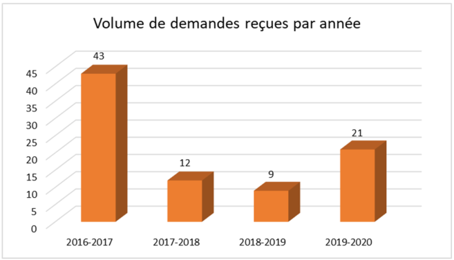 Volume de demandes reçus par années