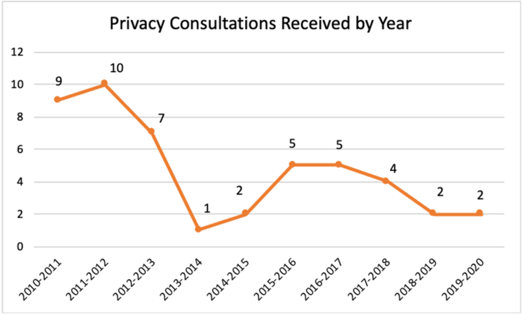 Privacy consultations received by year