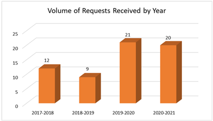 Volume of requests received by year