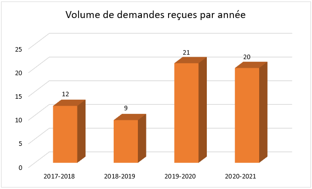 Volume de demandes reçus par années