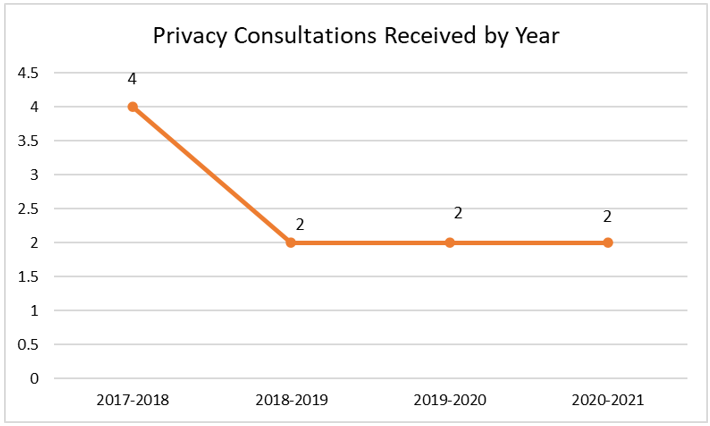 Privacy consultations received by year
